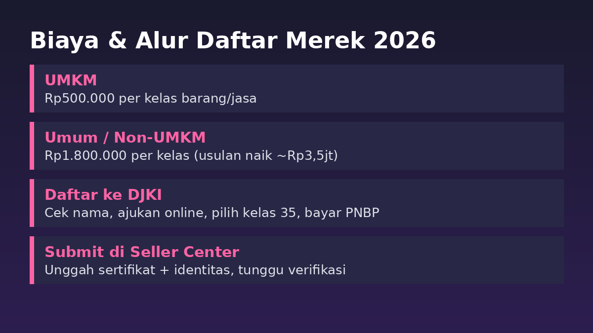 Infografik biaya dan langkah daftar merek di TikTok Shop 2026