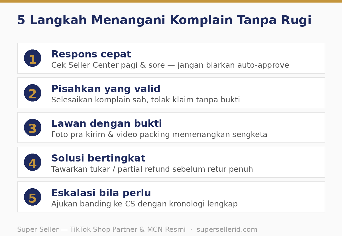 5 langkah menangani komplain pembeli TikTok Shop tanpa rugi: respons cepat, pisahkan klaim valid, dokumentasi, solusi bertingkat, eskalasi