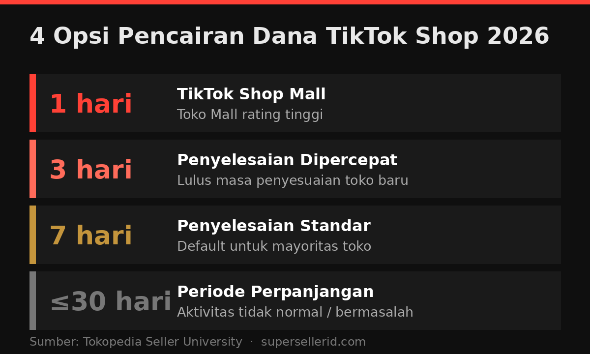4 opsi pencairan dana TikTok Shop 2026: 1 hari Mall, 3 hari dipercepat, 7 hari standar, hingga 30 hari perpanjangan