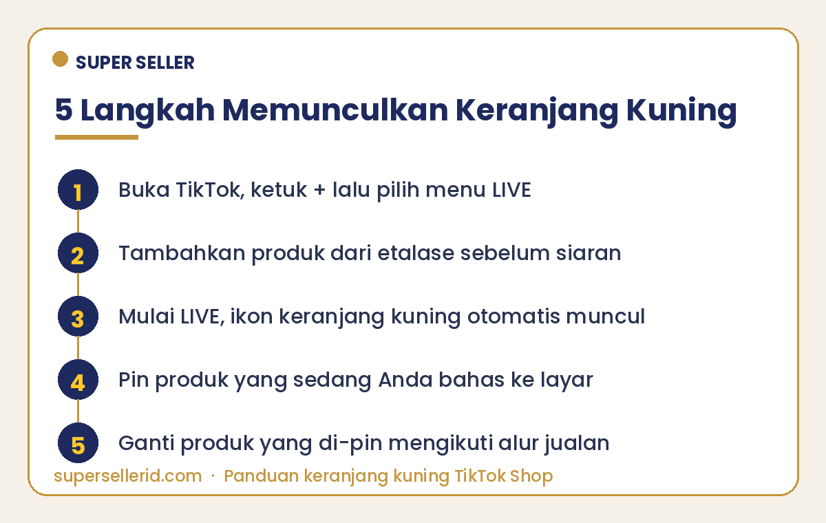 Infografik lima langkah cara memunculkan keranjang kuning TikTok Shop saat LIVE