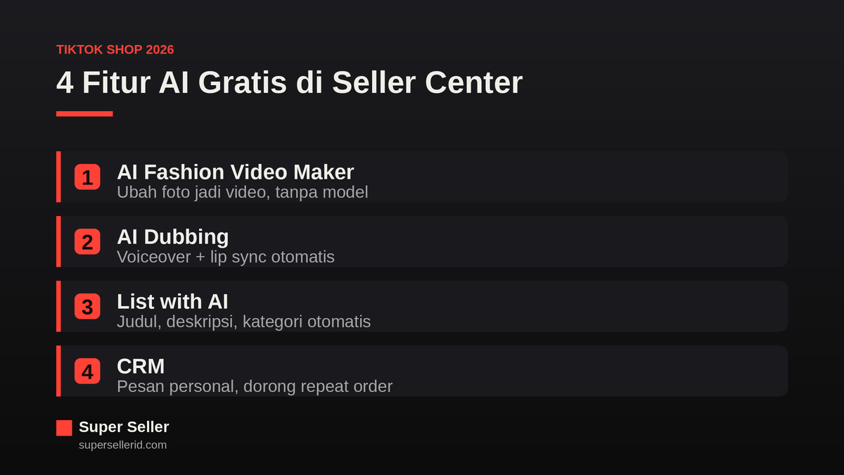 Empat fitur AI gratis di TikTok Shop Seller Center: AI Fashion Video Maker, AI Dubbing, List with AI, dan CRM
