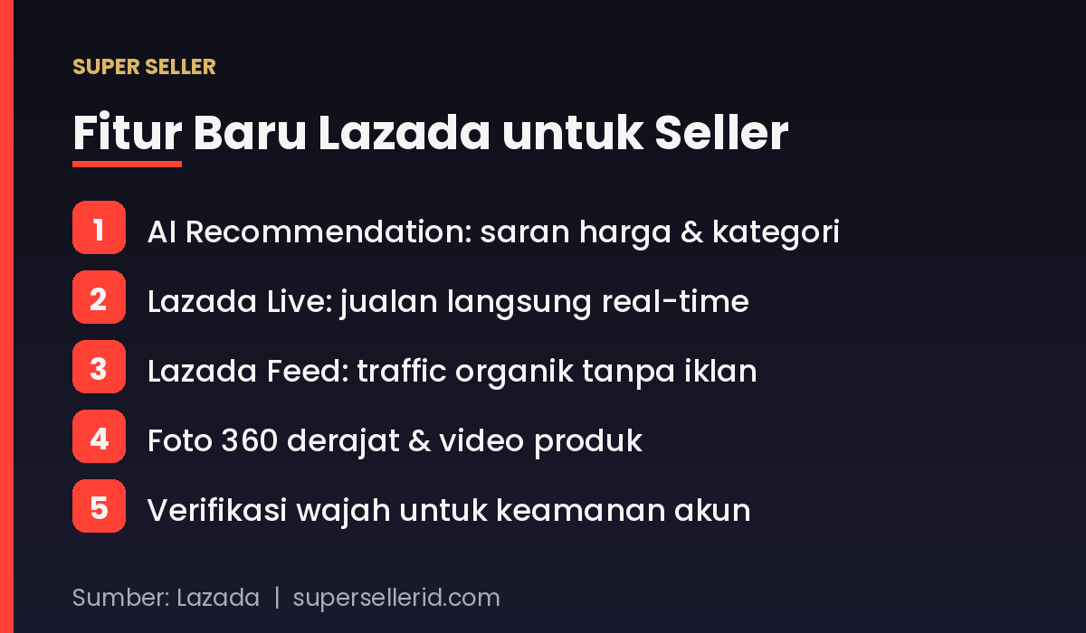Infografik fitur baru Lazada 2026 untuk seller: AI Recommendation, Lazada Live, Lazada Feed, foto 360 derajat dan video, verifikasi wajah