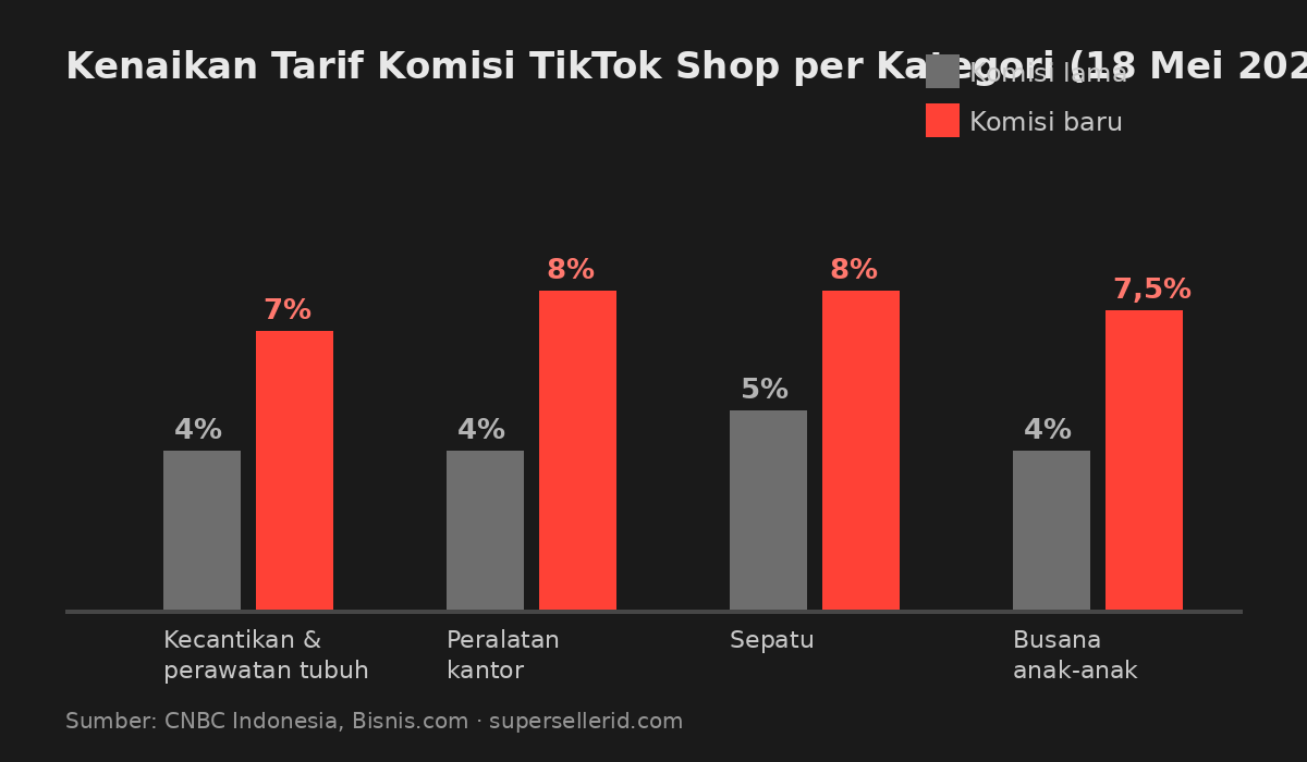 Grafik kenaikan tarif saat komisi TikTok Shop naik per kategori, 18 Mei 2026