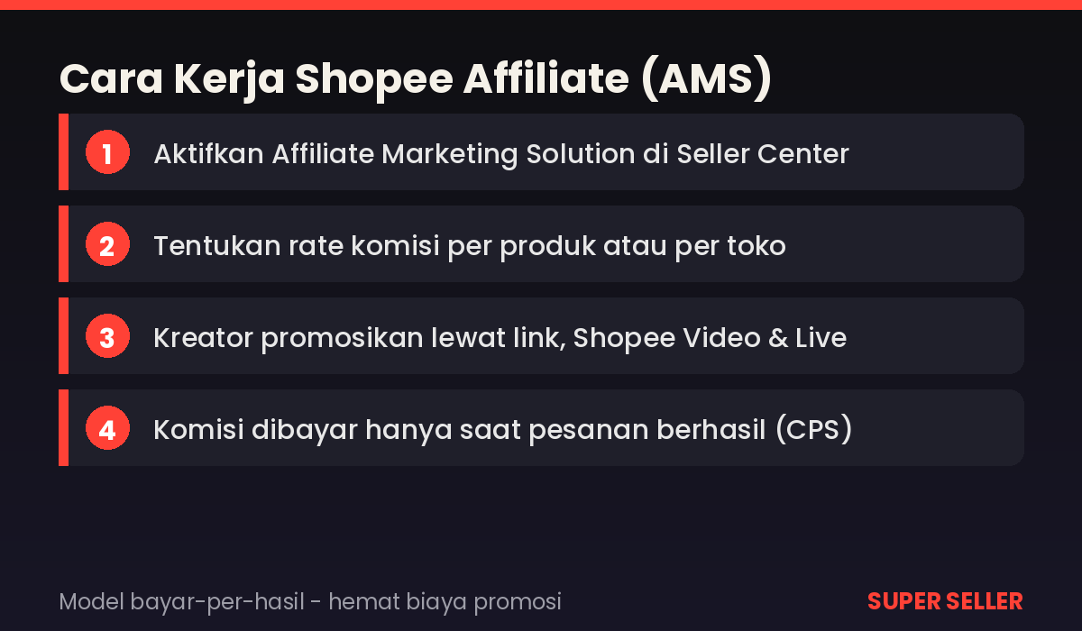 Cara kerja Shopee Affiliate Marketing Solution untuk seller