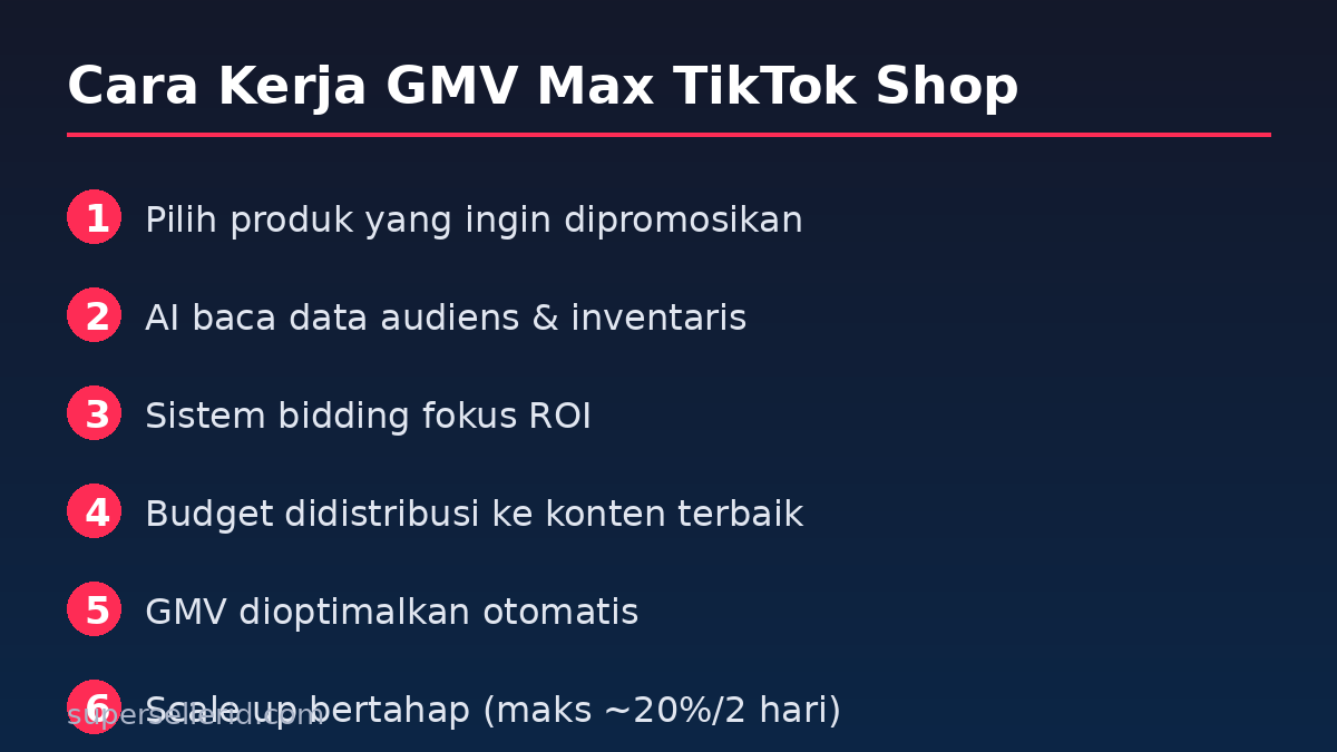 Alur cara kerja GMV Max TikTok Shop: produk, AI bidding, distribusi budget, dan optimasi GMV otomatis