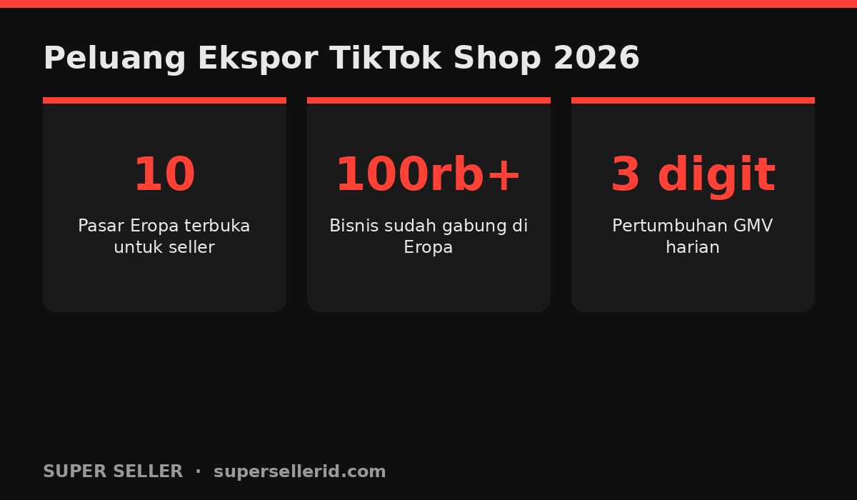 Infografik peluang ekspor TikTok Shop 2026: 10 pasar Eropa, 100 ribu lebih bisnis, pertumbuhan GMV triple-digit