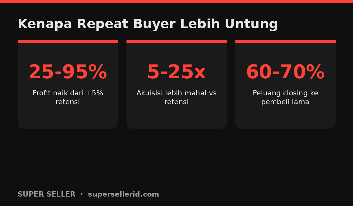 Infografik kenapa repeat buyer TikTok Shop lebih untung: retensi 5 persen naikkan profit 25-95 persen, akuisisi 5-25x lebih mahal, closing 60-70 persen
