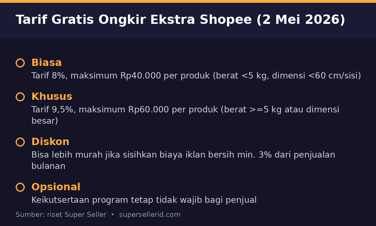 Tarif biaya layanan gratis ongkir ekstra Shopee 2026 ukuran biasa dan khusus