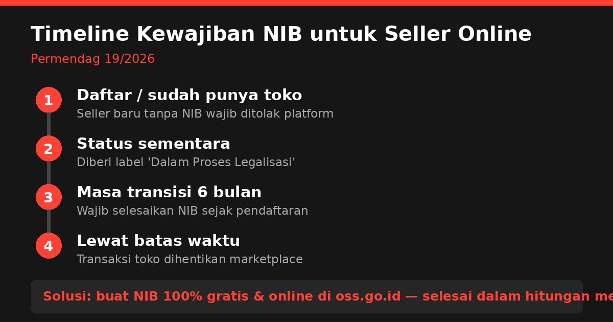 Timeline kewajiban NIB untuk seller online: daftar toko, status dalam proses legalisasi, batas 6 bulan, transaksi dihentikan