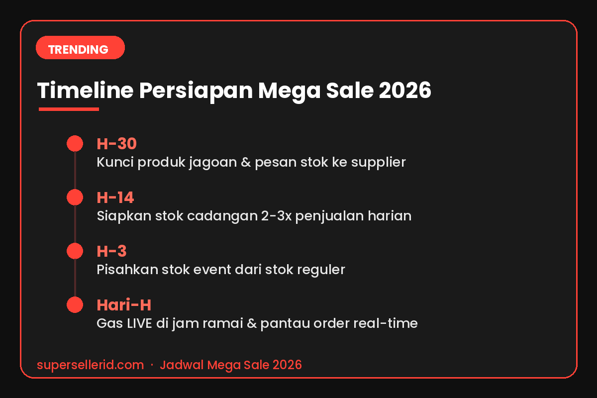 Infografik timeline persiapan jadwal Mega Sale 2026 dari H-30 sampai hari-H untuk seller