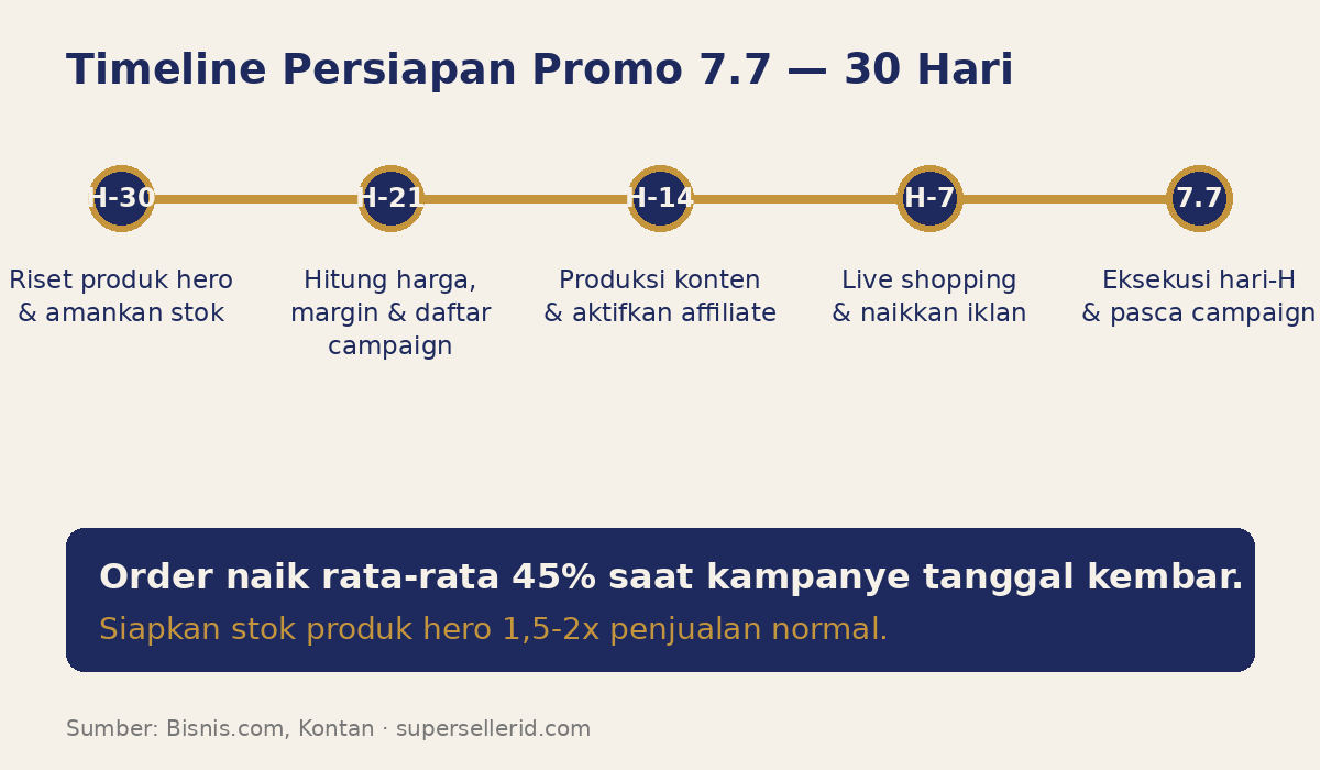 Timeline strategi promo 7.7: checklist persiapan 30 hari untuk seller