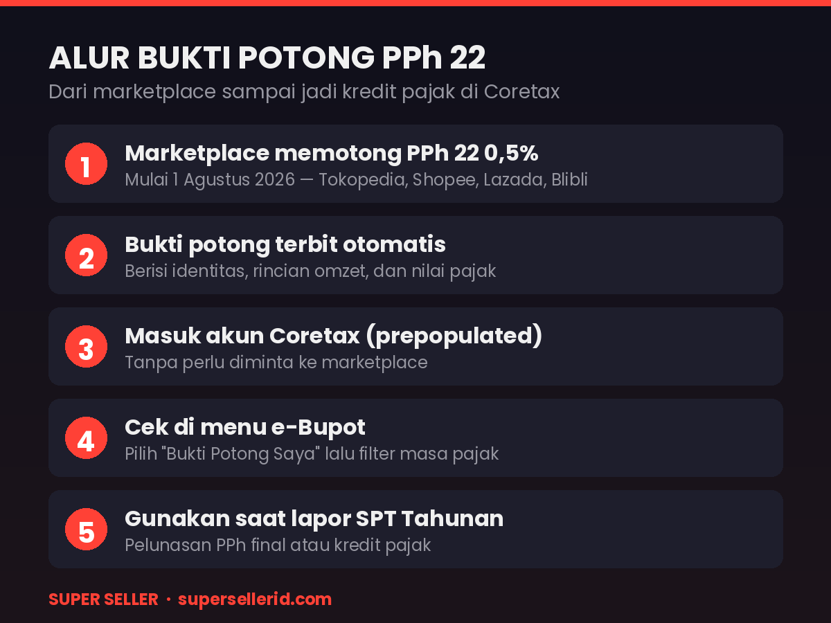 Infografis alur bukti potong pajak marketplace: pemotongan PPh 22 0,5% oleh marketplace hingga jadi kredit pajak di Coretax