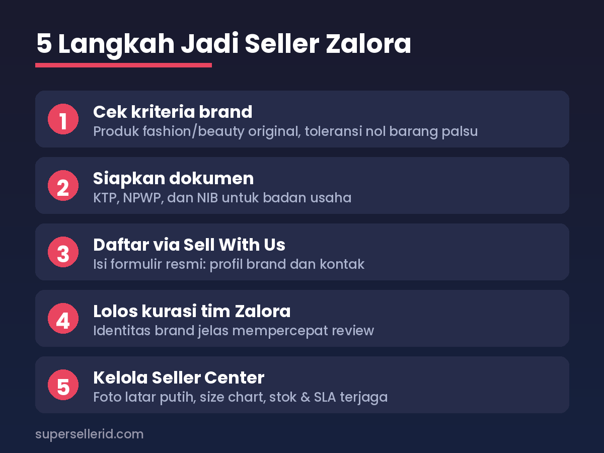 Infografik alur jualan di Zalora untuk brand fashion lokal 2026