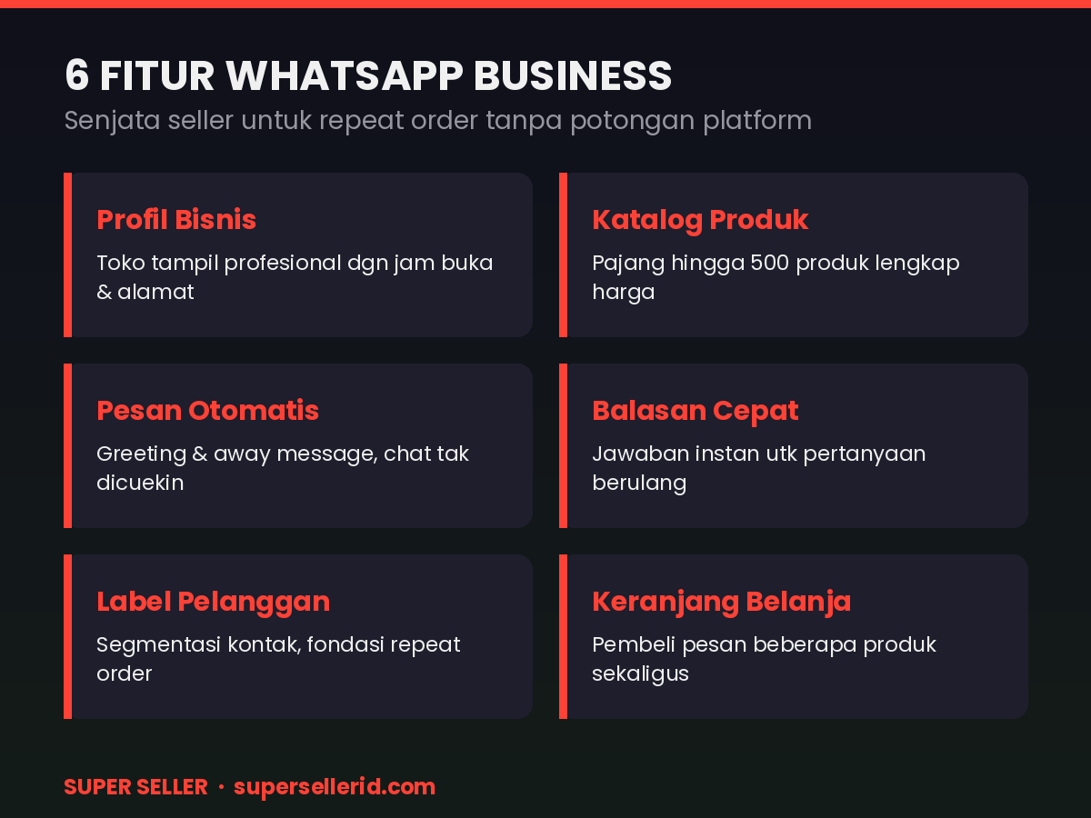 Infografis 6 fitur utama untuk jualan di WhatsApp Business: profil bisnis, katalog produk, pesan otomatis, balasan cepat, label pelanggan, dan keranjang belanja