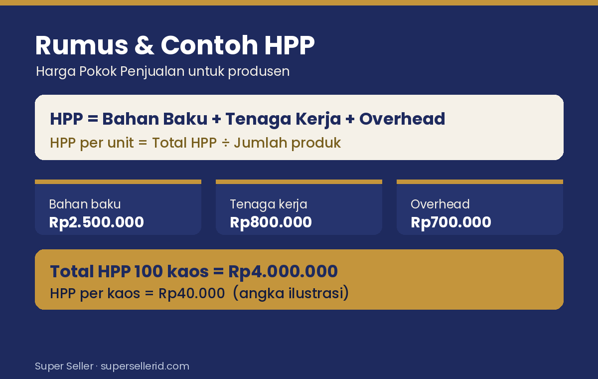 Infografik rumus dan contoh cara menghitung HPP produk toko online