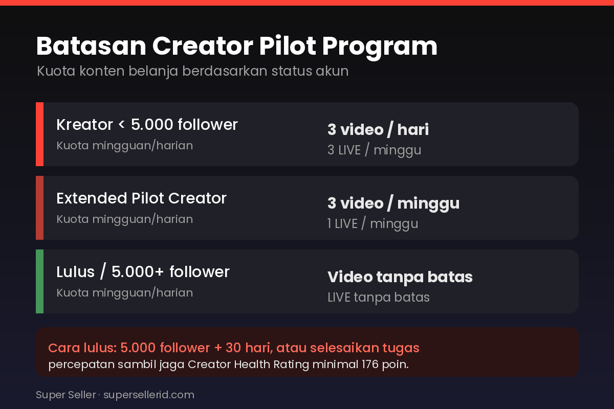 Infografik batasan Creator Pilot Program TikTok Shop: kuota video dan LIVE per status akun