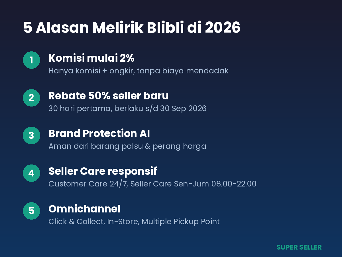 Infografis 5 alasan jualan di Blibli 2026: komisi 2%, rebate 50%, brand protection AI, seller care, omnichannel