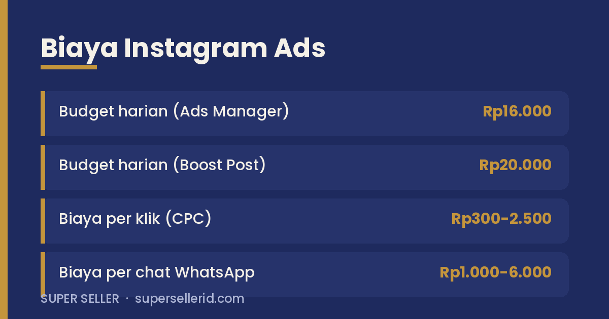 Infografis biaya Instagram Ads untuk seller mulai Rp16 ribu per hari