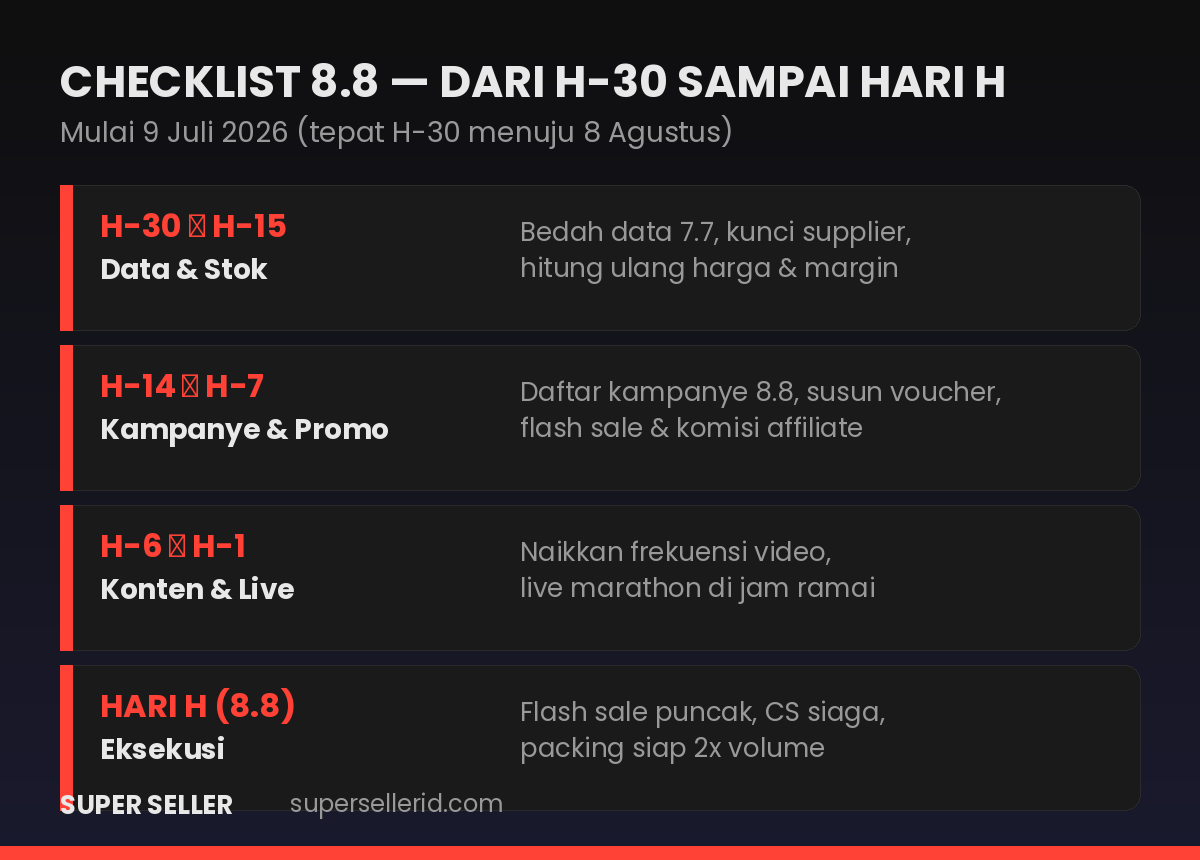 Infografis checklist strategi 8.8 dari H-30 sampai hari H untuk seller