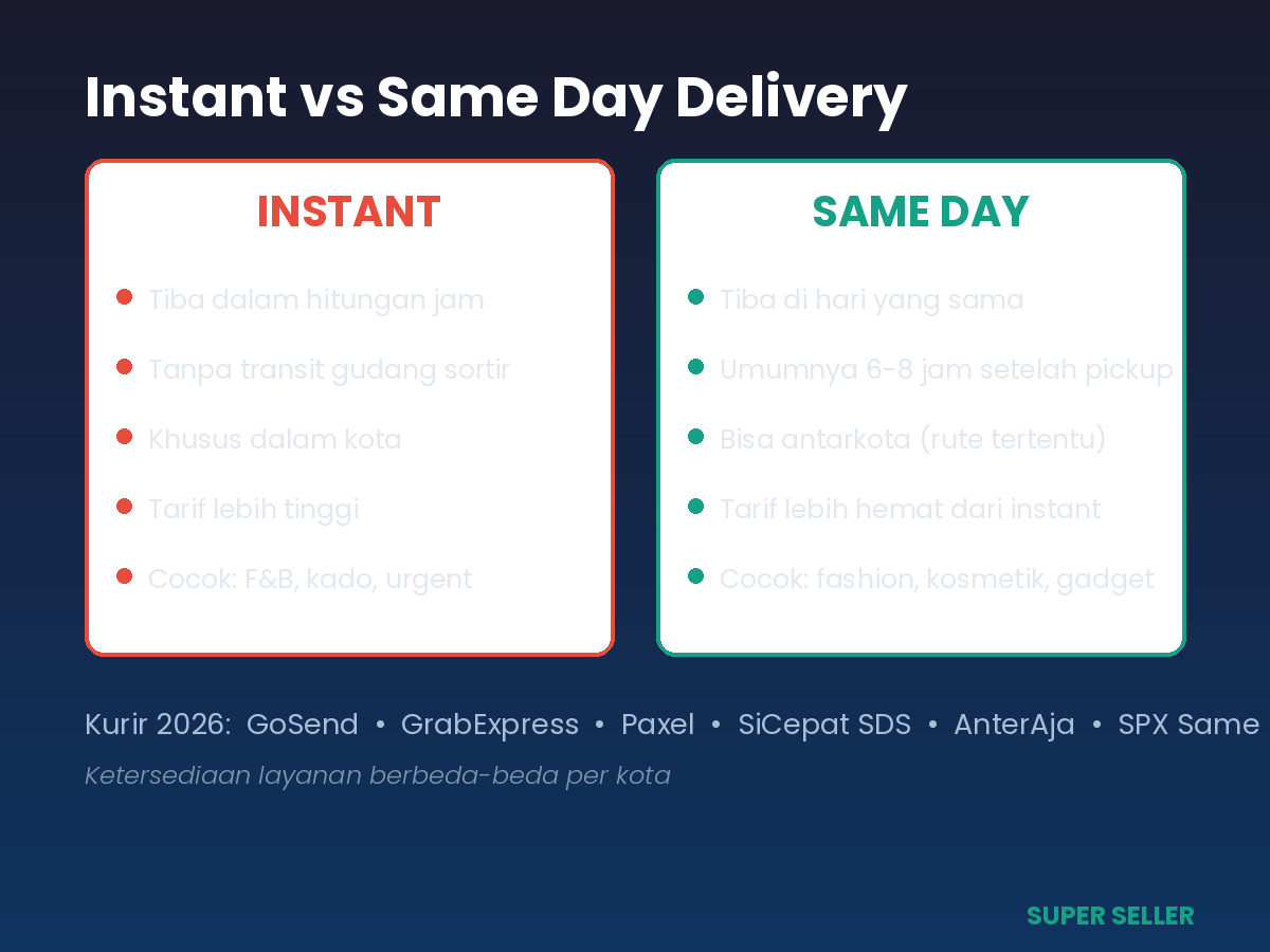 Infografis perbedaan pengiriman instant dan same day beserta daftar kurir 2026
