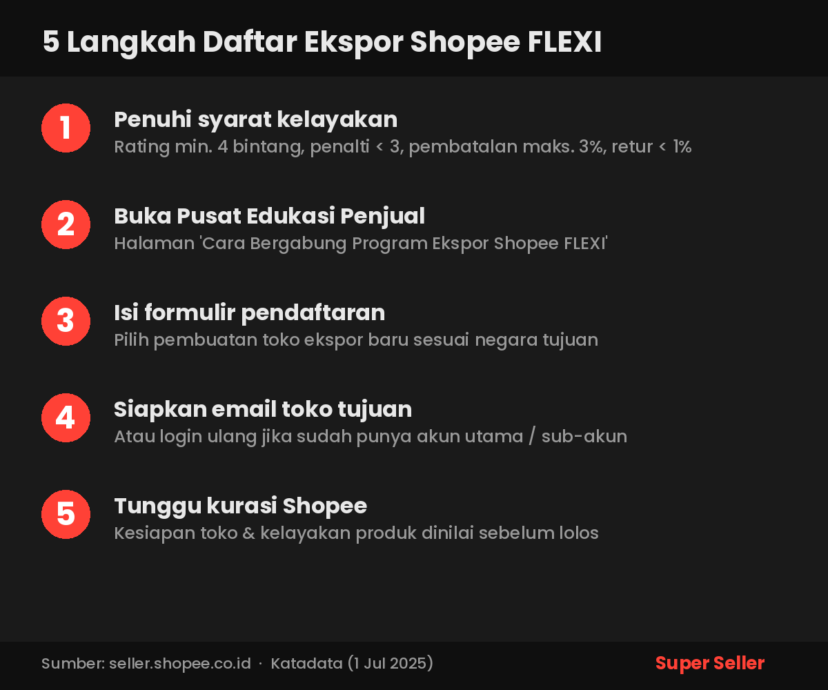 Infografis 5 langkah daftar Ekspor Shopee FLEXI untuk seller UMKM