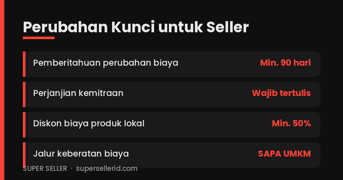 Infografis perubahan kunci Permen UMKM 3/2026: notifikasi 90 hari, kontrak wajib, diskon 50 persen produk lokal