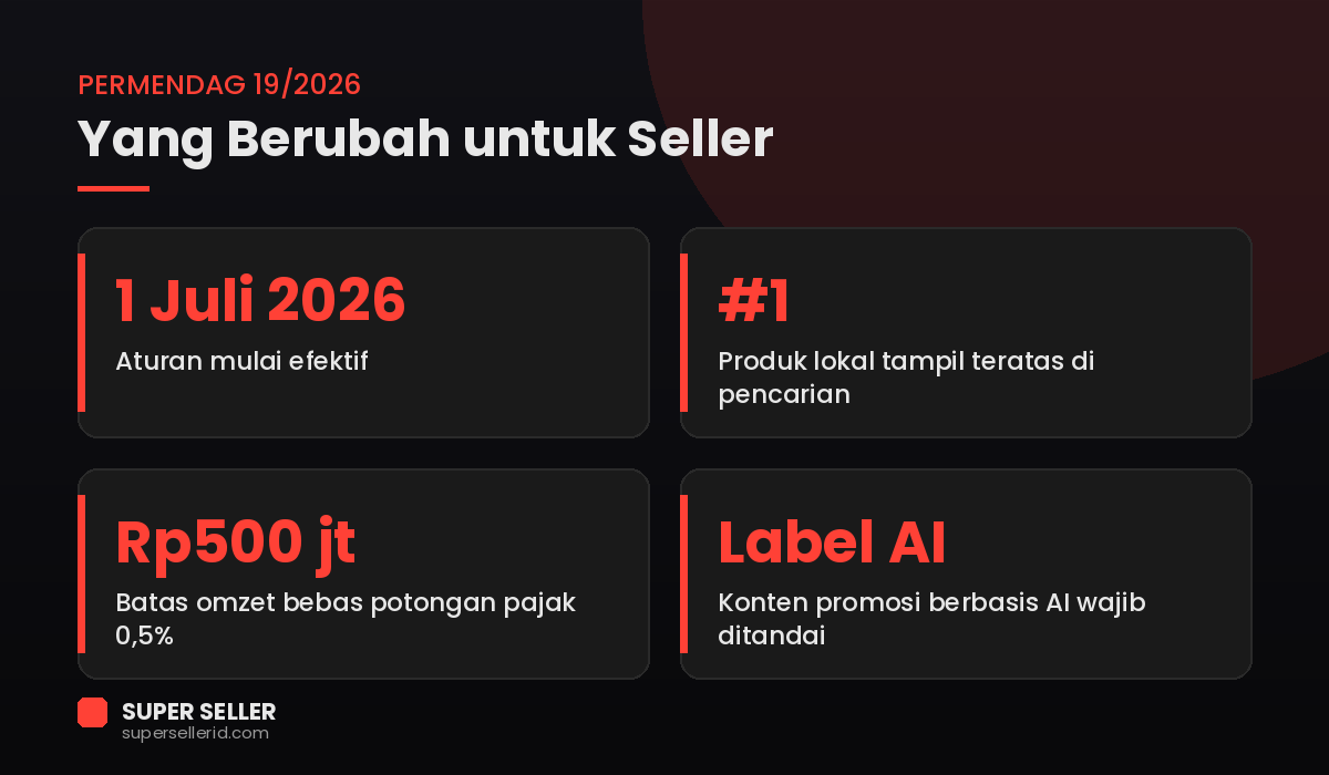 Infografis Permendag 19/2026: produk lokal diprioritaskan tampil teratas di pencarian marketplace, aturan efektif 1 Juli 2026, omzet di bawah Rp500 juta bebas potongan pajak 0,5%, dan konten promosi AI wajib ditandai.