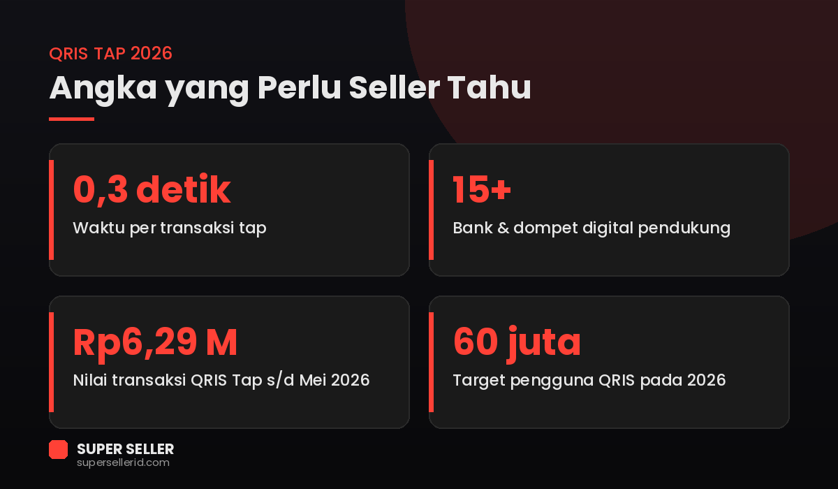 Infografis QRIS Tap 2026: transaksi 0,3 detik, didukung 15+ bank dan dompet digital, nilai transaksi Rp6,29 miliar sampai Mei 2026, dan target 60 juta pengguna QRIS pada 2026.