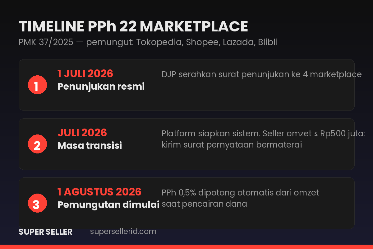 Infografis timeline PPh 22 marketplace: penunjukan 1 Juli 2026, masa transisi, pemungutan 0,5 persen mulai 1 Agustus 2026