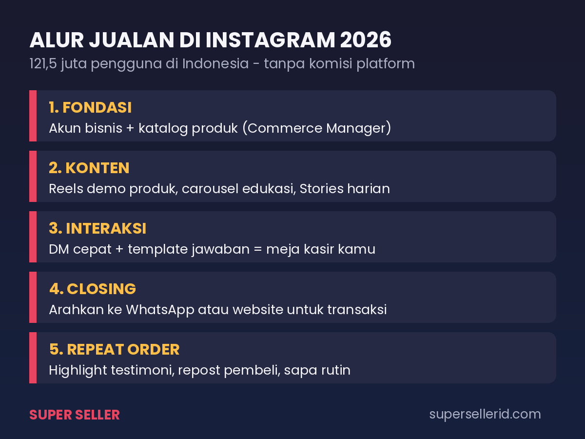 Infografis alur jualan di Instagram 2026 untuk seller: akun bisnis dan katalog, konten Reels dan Stories, interaksi lewat DM, closing ke WhatsApp atau website, lalu repeat order