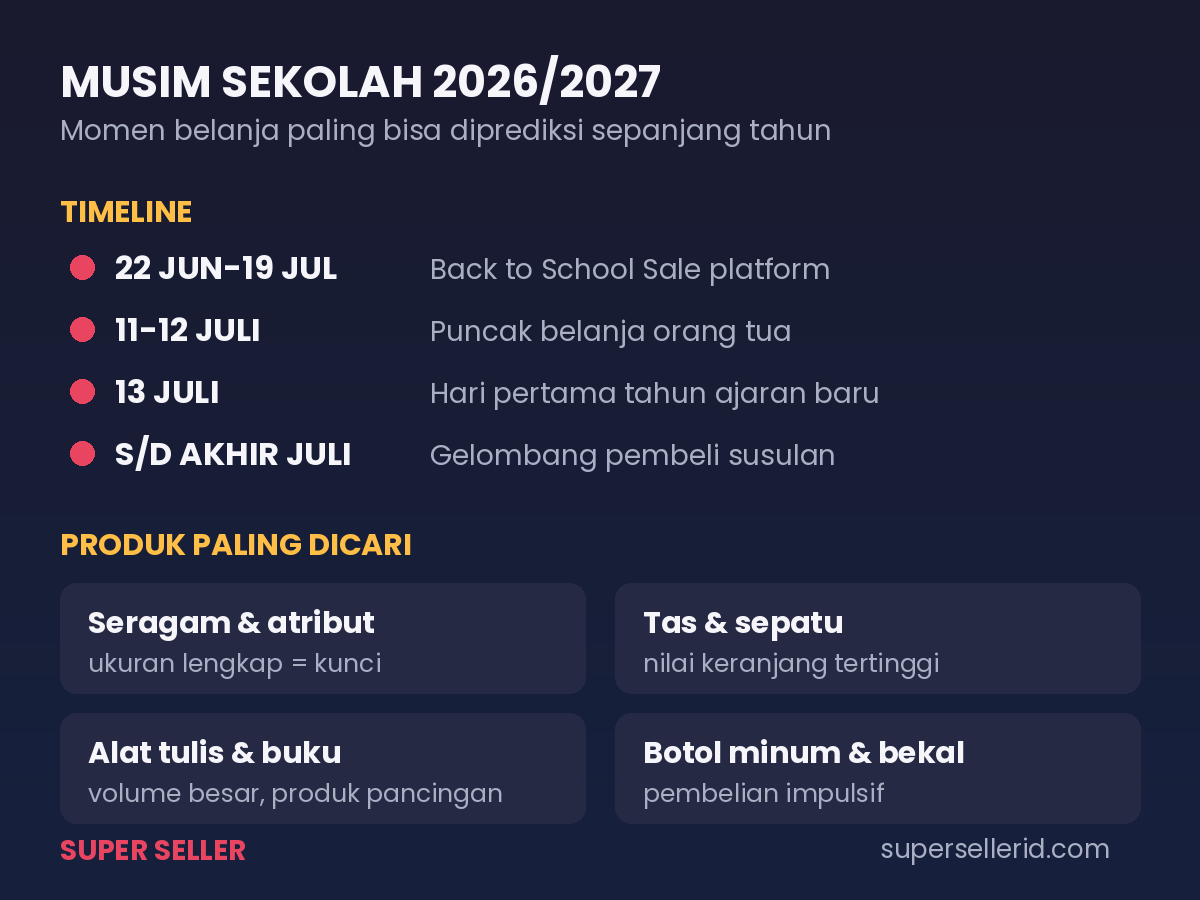 Infografis jualan perlengkapan sekolah 2026: timeline belanja tahun ajaran baru 13 Juli dan empat kelompok produk paling dicari yaitu seragam, tas dan sepatu, alat tulis, serta perlengkapan bekal