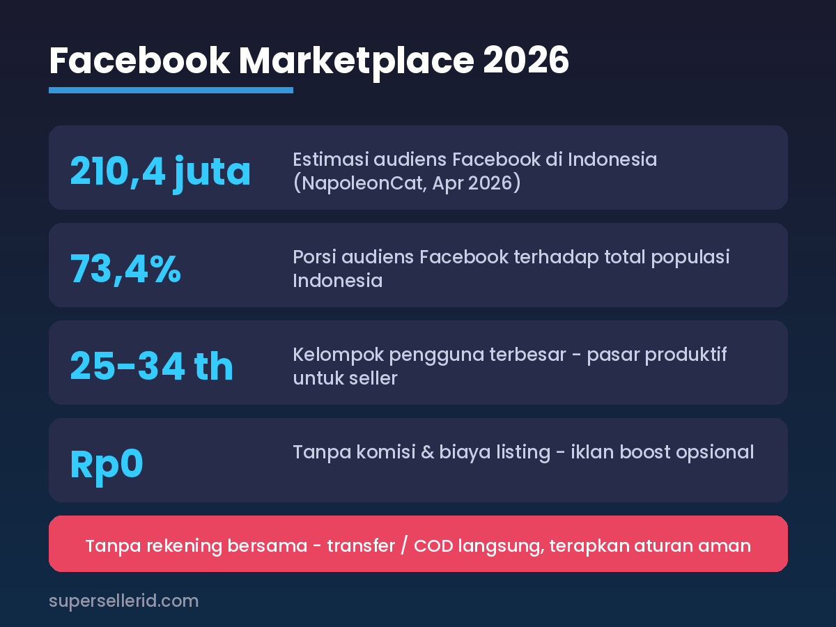 Infografik data pengguna Facebook Indonesia 2026 dan fitur jualan di Facebook Marketplace