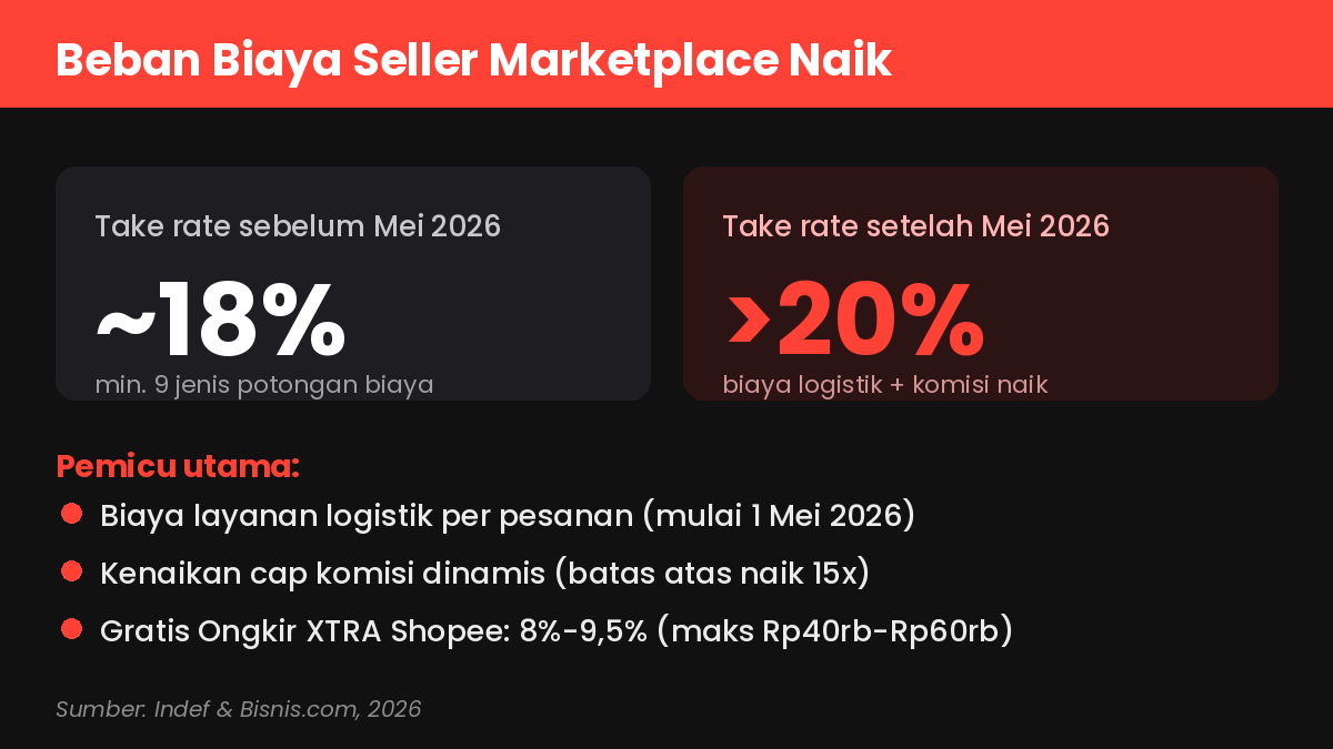 Infografik kenaikan take rate penyebab UMKM tinggalkan marketplace 2026