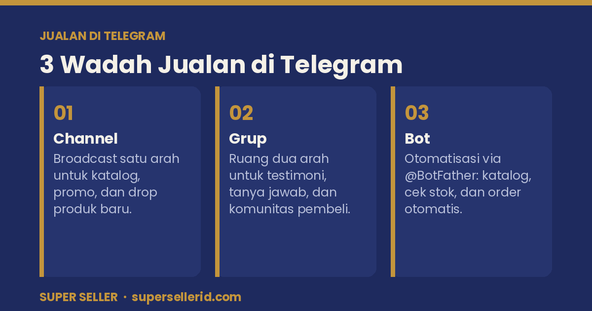Tiga wadah jualan di Telegram: Channel, Grup, dan Bot