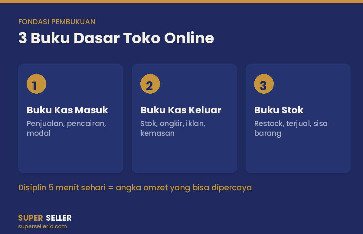 Tiga buku dasar pembukuan toko online: buku kas masuk, kas keluar, dan stok