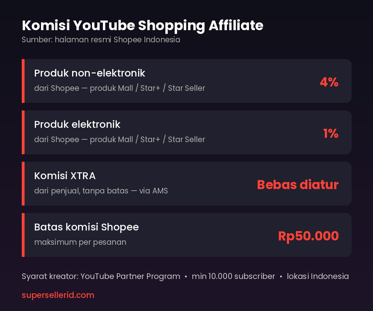 Infografis komisi YouTube Shopping Affiliate: 4% non-elektronik, 1% elektronik, Komisi XTRA dari penjual