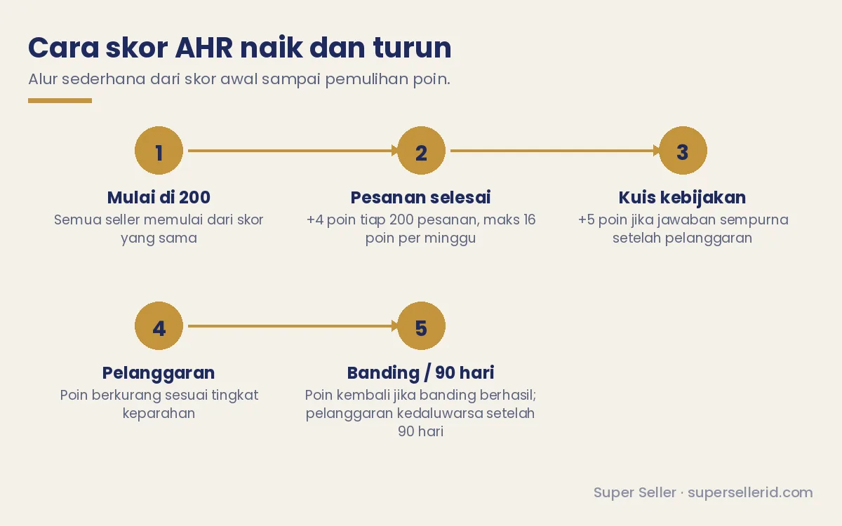 Diagram alur cara skor AHR TikTok Shop naik dan turun: mulai 200, pesanan selesai, kuis kebijakan, pelanggaran, banding atau kedaluwarsa 90 hari