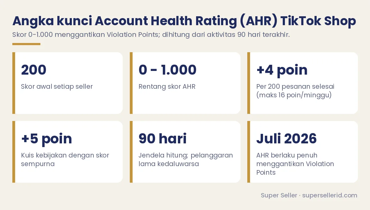 Infografis angka kunci Account Health Rating TikTok Shop: skor awal 200, rentang 0-1.000, +4 poin per 200 pesanan, +5 poin kuis, jendela 90 hari, berlaku penuh Juli 2026