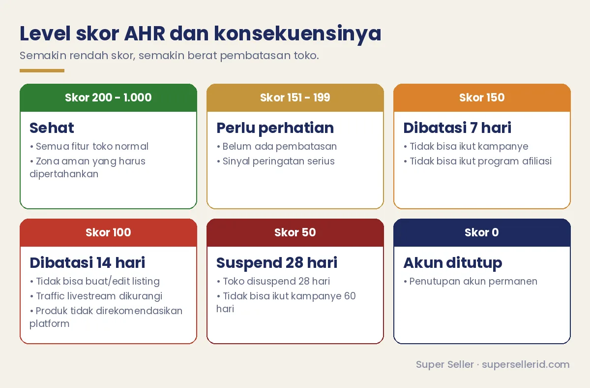 Kartu level skor AHR TikTok Shop dan konsekuensinya dari 200-1.000 sehat sampai skor 0 akun ditutup permanen