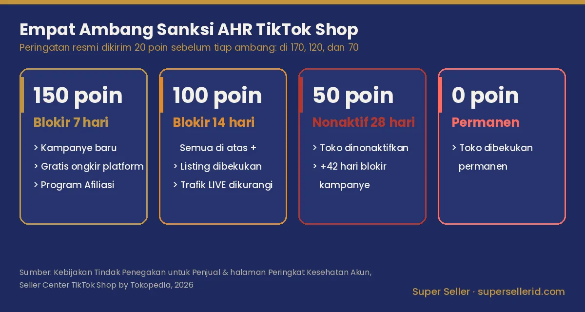 Infografis empat ambang sanksi AHR TikTok Shop: 150 poin blokir kampanye 7 hari, 100 poin listing dibekukan 14 hari, 50 poin toko nonaktif 28 hari, 0 poin permanen