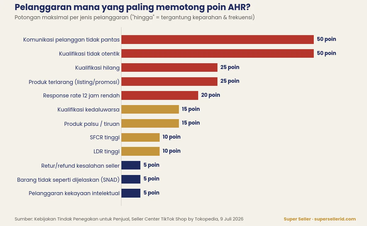 Grafik potongan poin AHR TikTok Shop per jenis pelanggaran, dari komunikasi tidak pantas 50 poin sampai retur karena kesalahan seller 5 poin