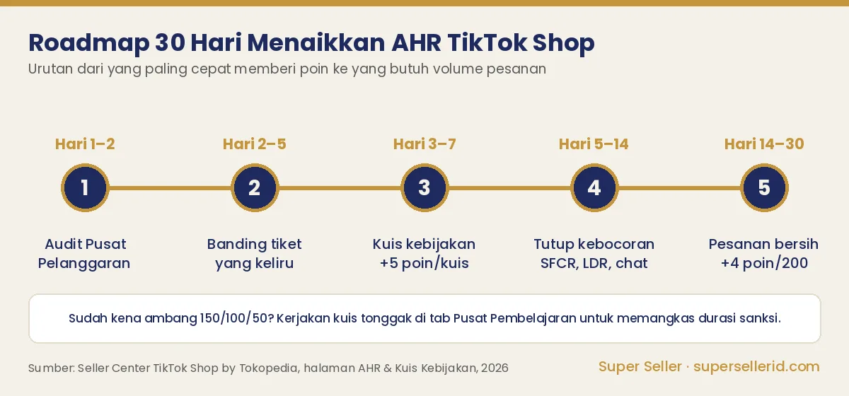 Timeline 30 hari menaikkan AHR TikTok Shop: audit tiket, banding, kuis kebijakan, perbaikan metrik, dan pesanan selesai