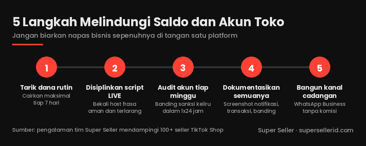 Diagram 5 langkah melindungi saldo dan akun TikTok Shop agar tidak dibekukan: tarik dana rutin, disiplinkan script LIVE, audit akun tiap minggu, dokumentasikan semuanya, bangun kanal cadangan