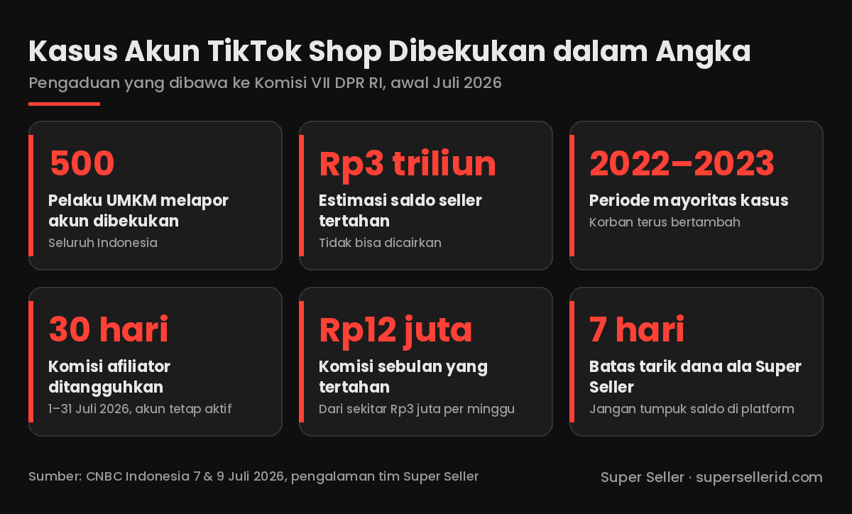Infografis kasus akun TikTok Shop dibekukan dalam angka: 500 pelaku UMKM melapor, saldo tertahan Rp3 triliun, mayoritas kasus 2022 sampai 2023, komisi afiliator ditangguhkan 30 hari, Rp12 juta komisi tertahan, tarik dana maksimal tiap 7 hari
