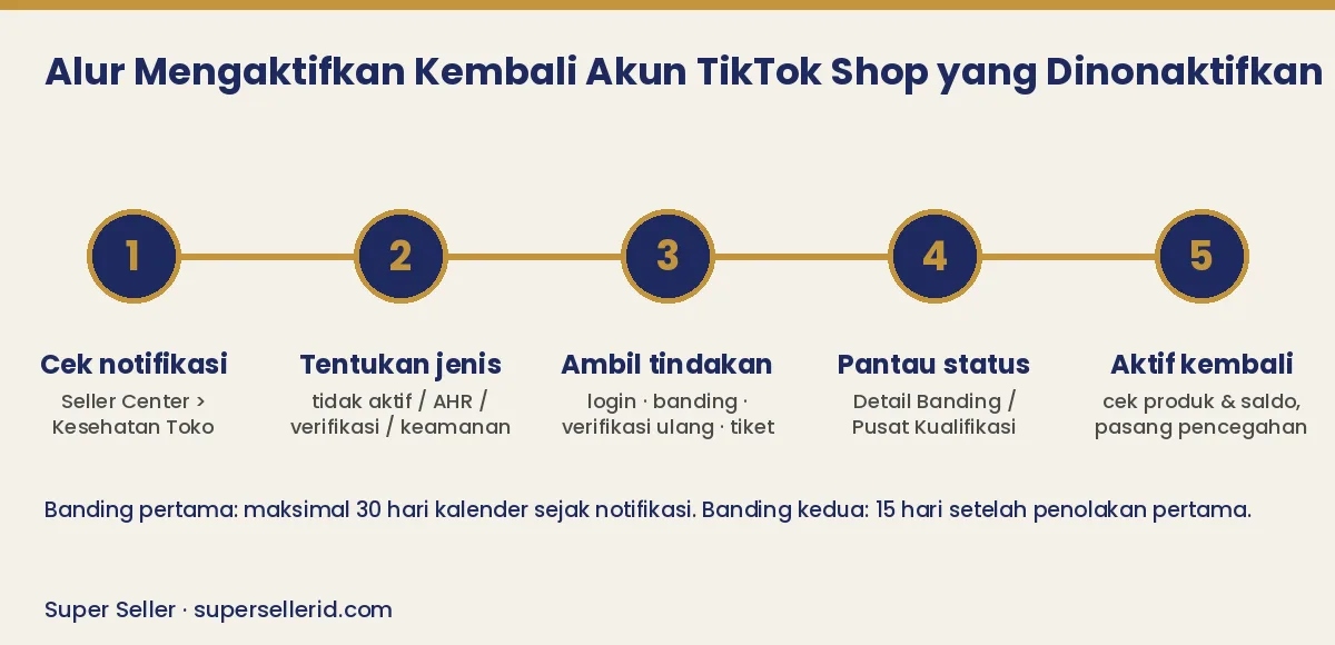 Diagram alur 5 langkah mengaktifkan kembali akun TikTok Shop yang dinonaktifkan
