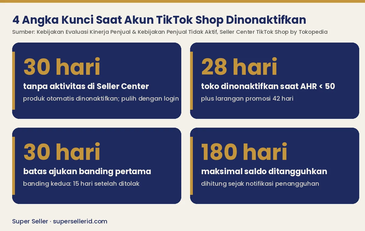 Infografis 4 angka kunci saat akun TikTok Shop dinonaktifkan: 30 hari tidak aktif, 28 hari toko nonaktif, 30 hari batas banding, 180 hari saldo ditangguhkan