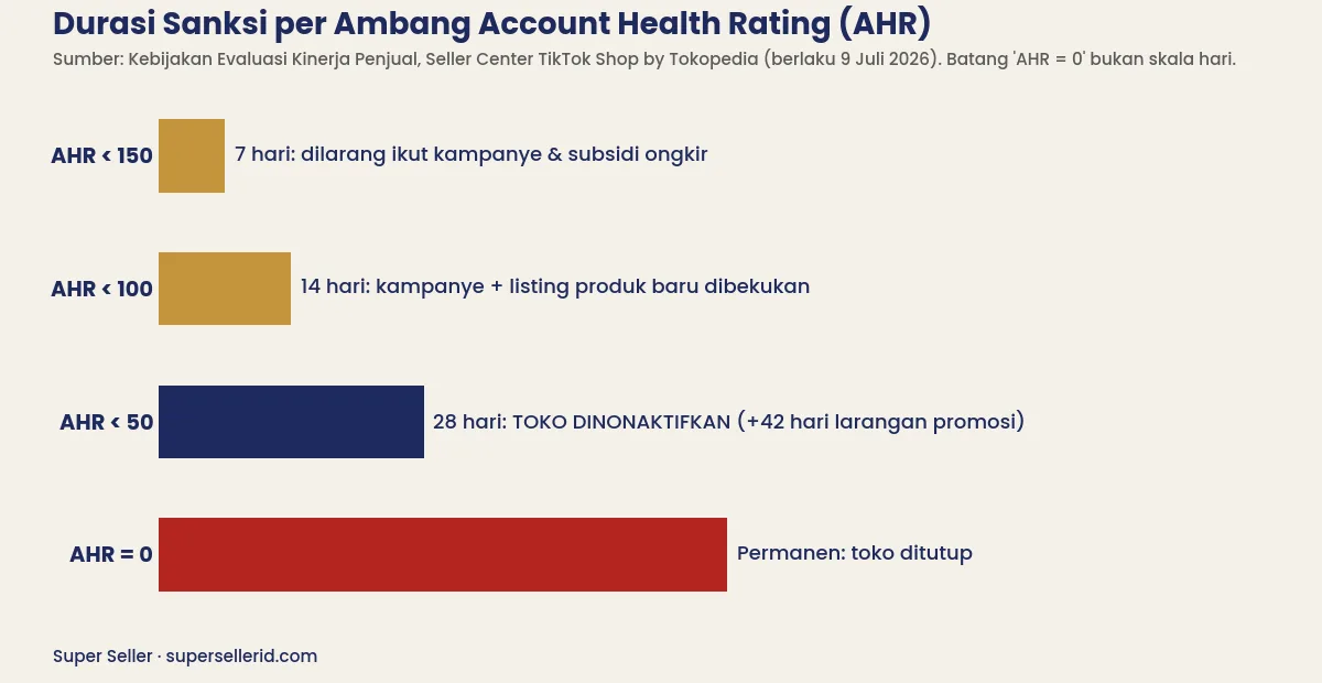 Grafik durasi sanksi per ambang Account Health Rating TikTok Shop: 7, 14, 28 hari, dan permanen