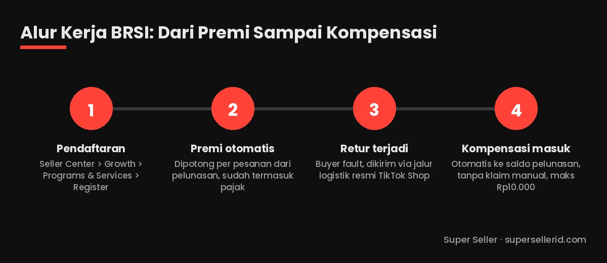 Diagram alur empat langkah BRSI TikTok Shop: pendaftaran di Seller Center, premi otomatis per pesanan, retur buyer fault via logistik resmi, kompensasi otomatis maksimal Rp10.000