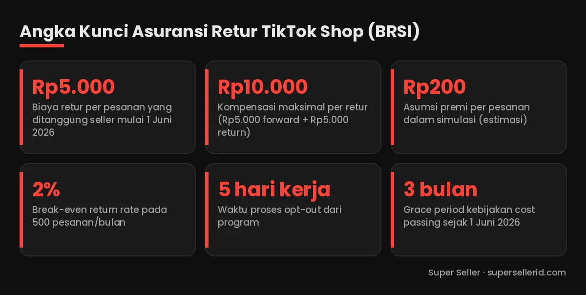 Infografis angka kunci asuransi retur TikTok Shop BRSI: biaya retur Rp5.000 per pesanan, kompensasi maksimal Rp10.000, asumsi premi Rp200, break-even return rate 2%, opt-out 5 hari kerja, grace period 3 bulan