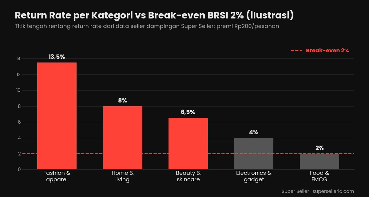 Grafik bar return rate per kategori produk TikTok Shop dibanding break-even BRSI 2%: fashion 13,5%, home living 8%, beauty 6,5%, electronics 4%, FMCG 2% (ilustrasi)